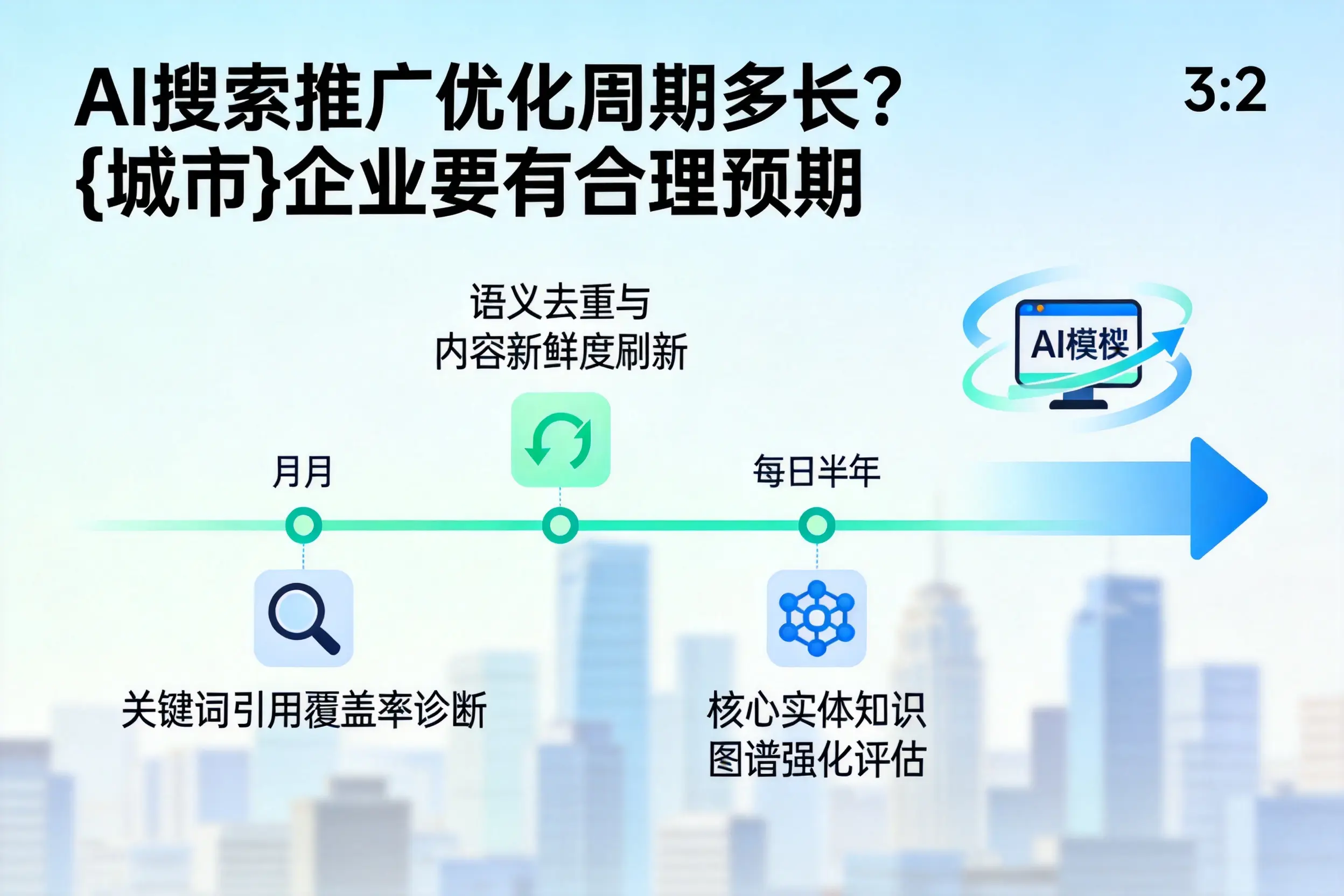 AI搜索推广优化周期多长？安徽企业要有合理预期