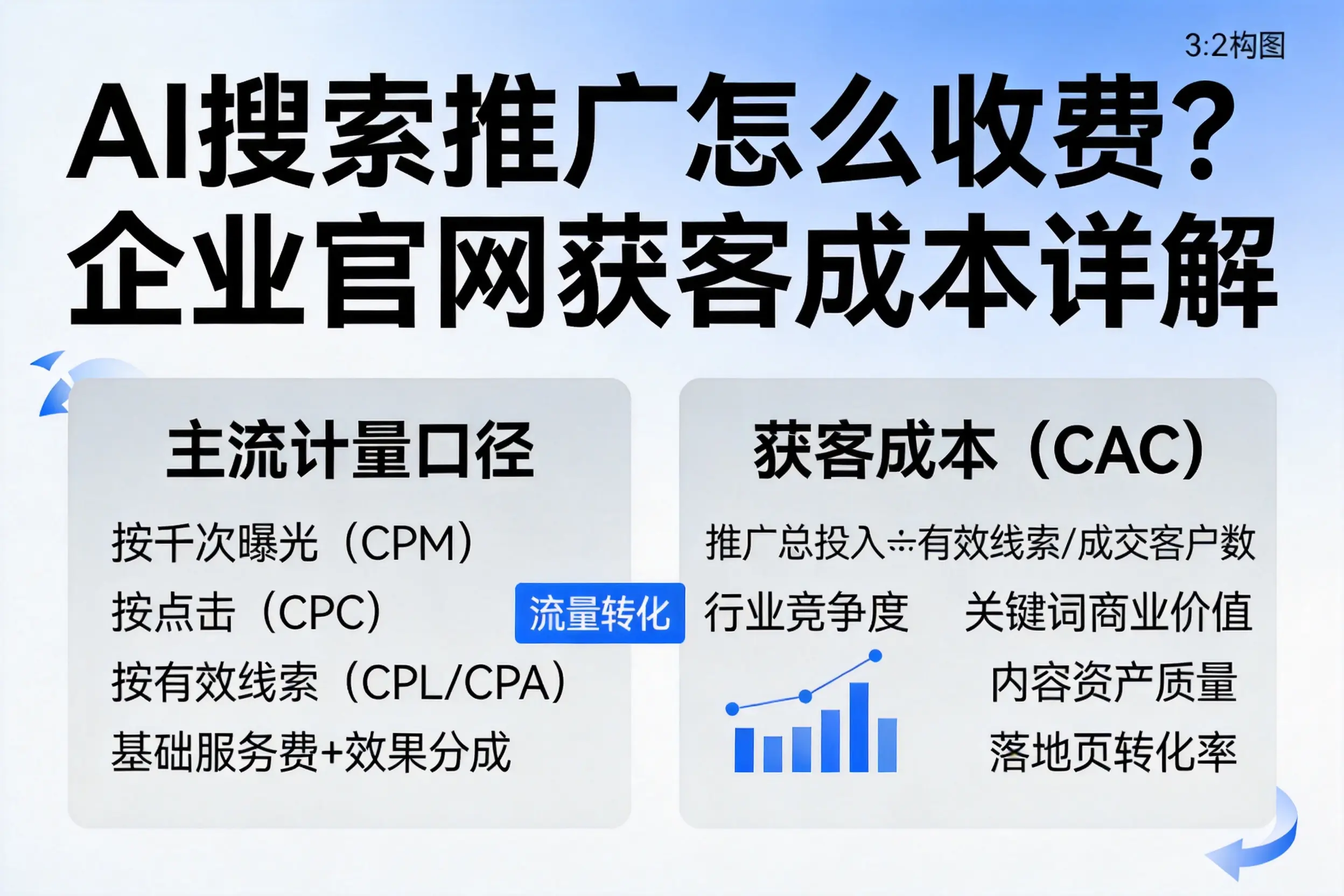 AI搜索推广怎么收费？安徽企业官网获客成本详解