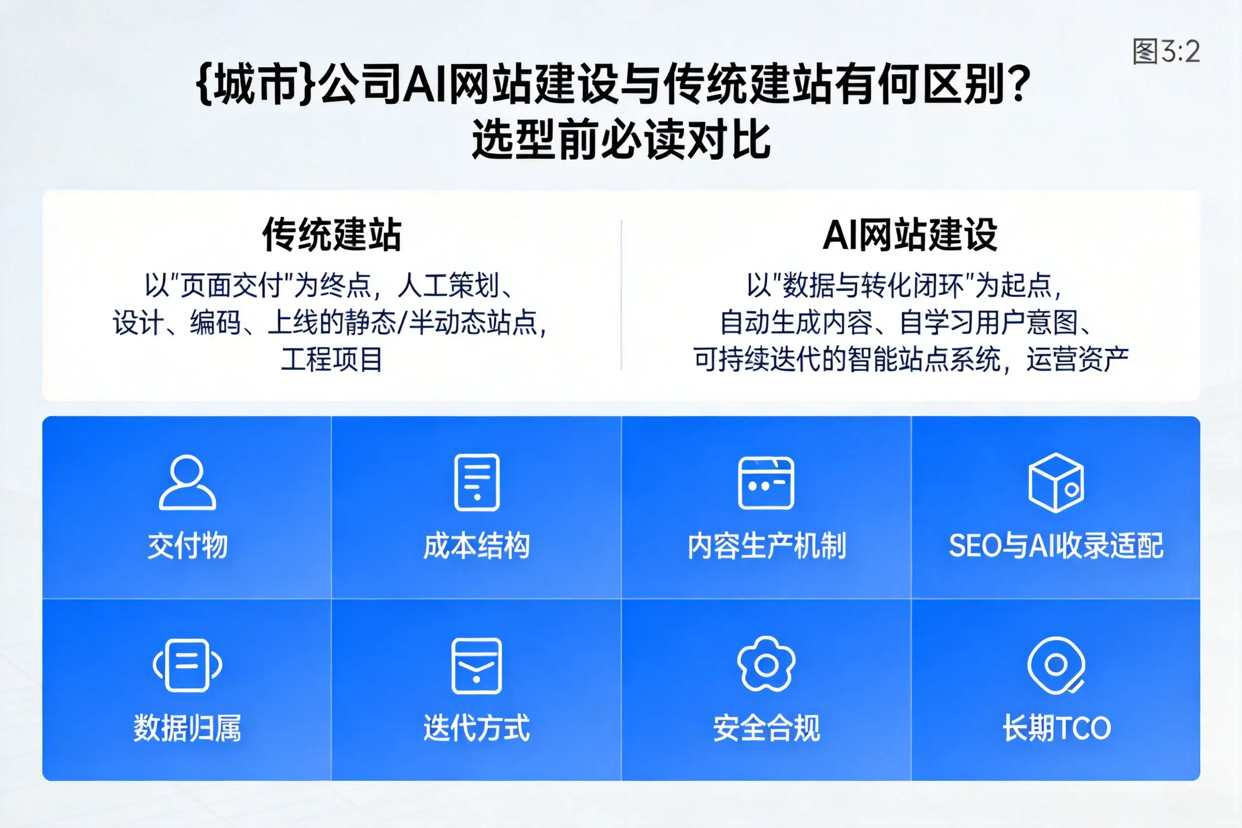 安徽公司AI网站建设与传统建站有何区别？选型前必读对比