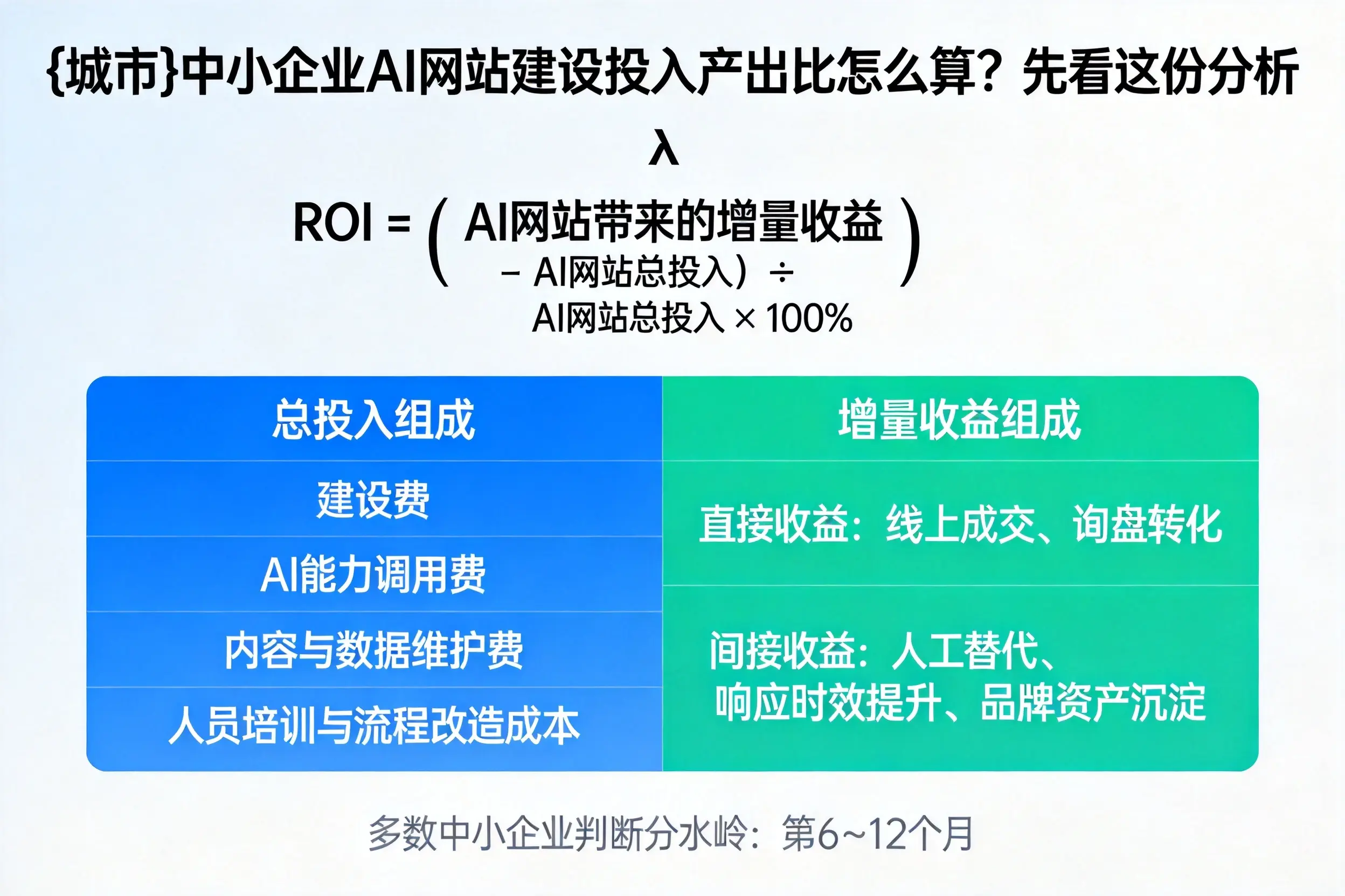 安徽中小企业AI网站建设投入产出比怎么算？先看这份分析