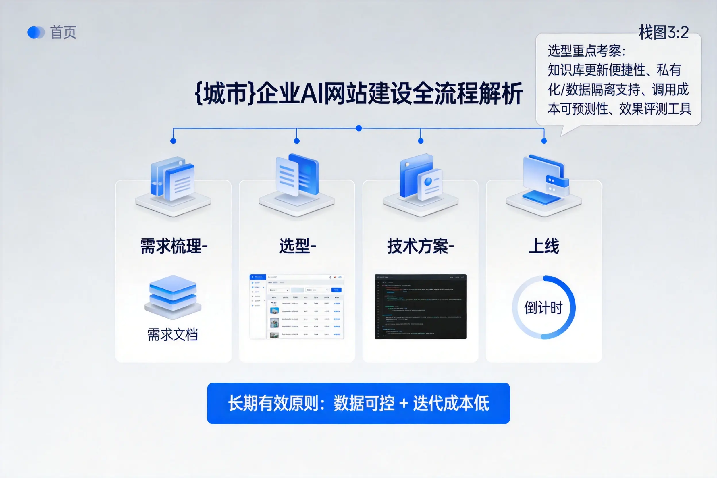安徽企业AI网站建设如何入门？从需求梳理到上线全流程解析