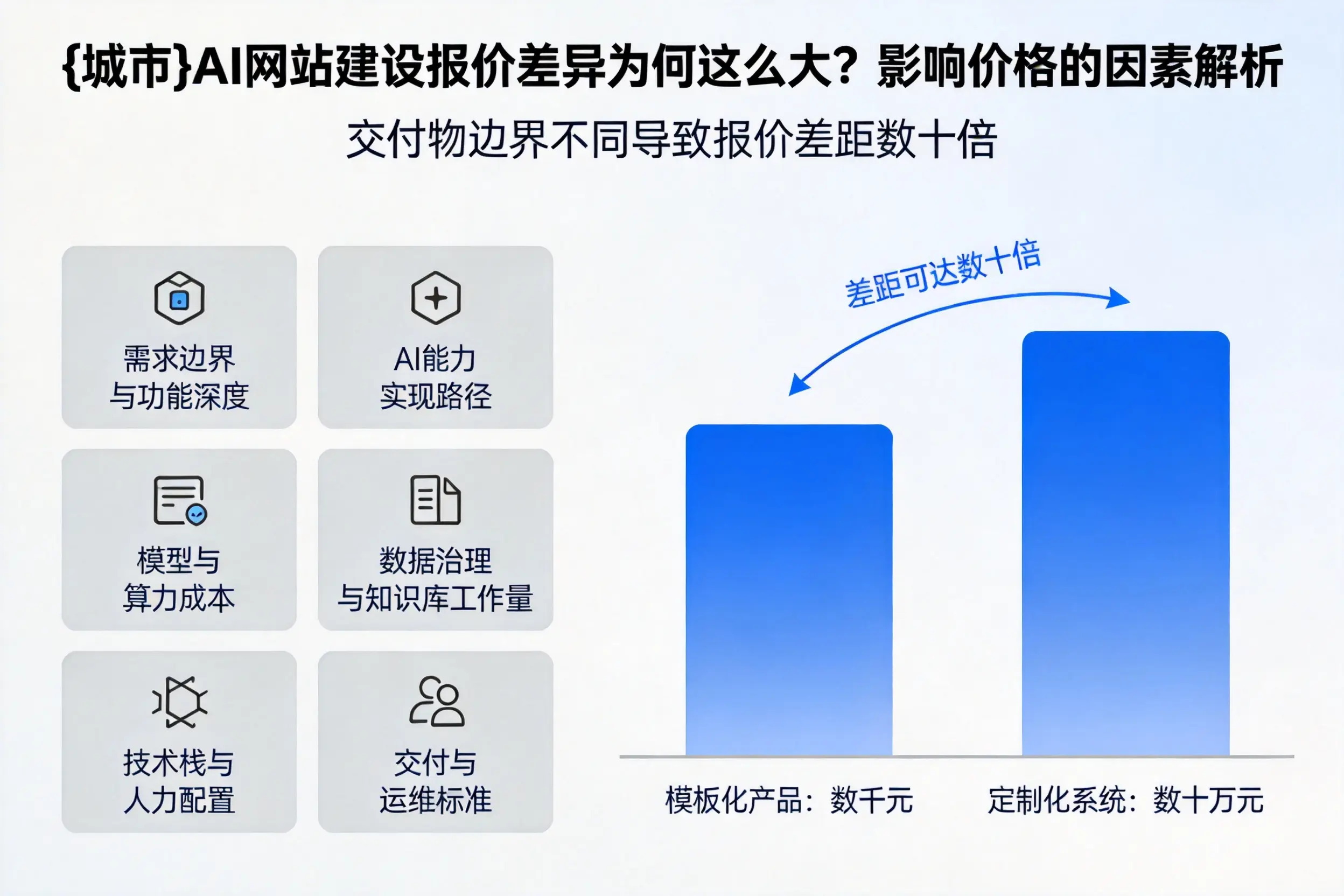 安徽AI网站建设报价差异为何这么大？影响价格的因素解析