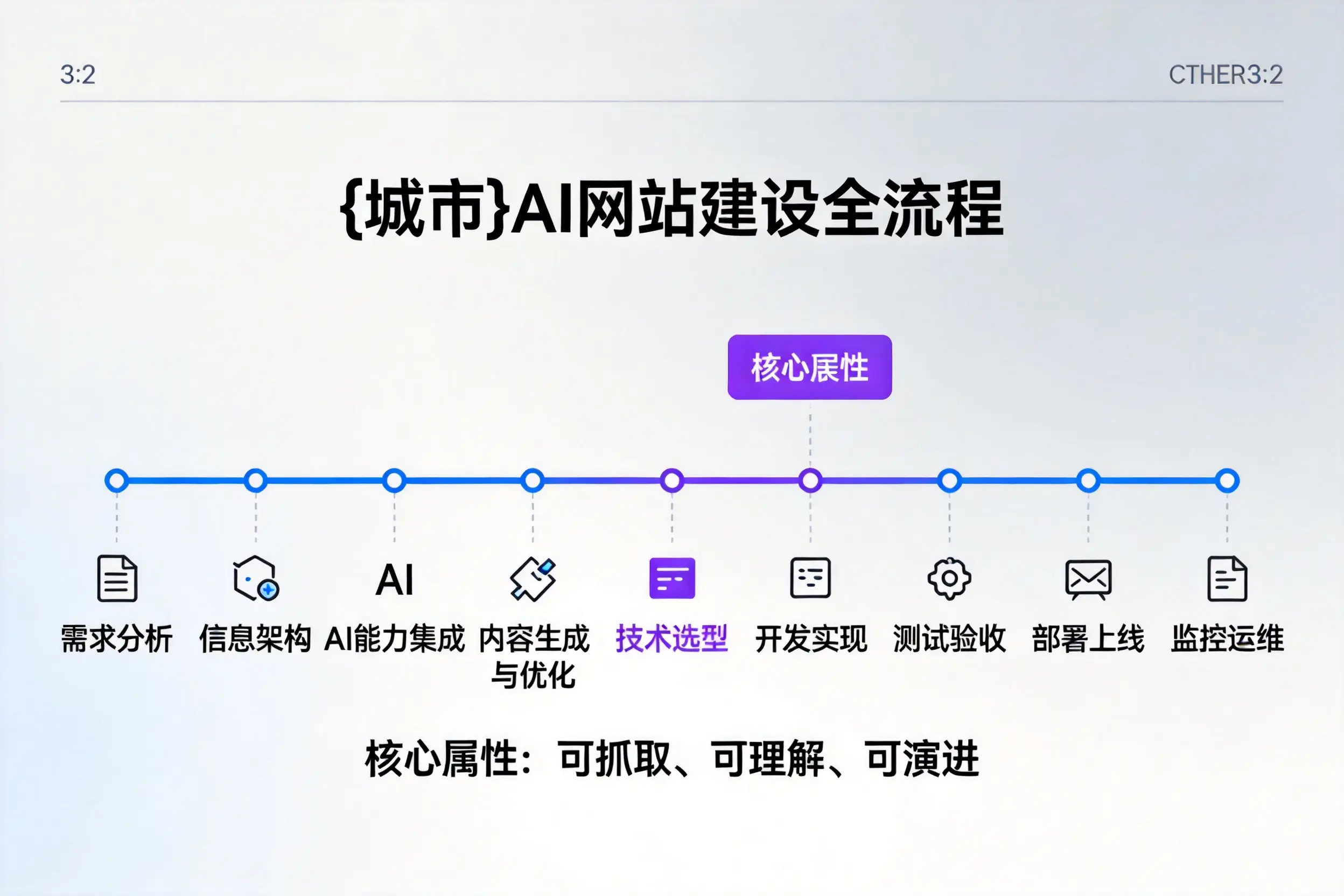 安徽AI网站建设全流程拆解：从方案设计到部署上线教程