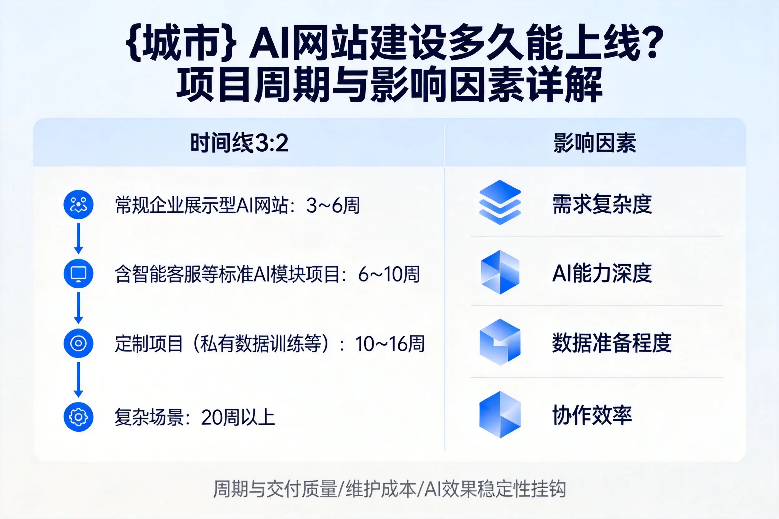 安徽AI网站建设多久能上线？项目周期与影响因素详解