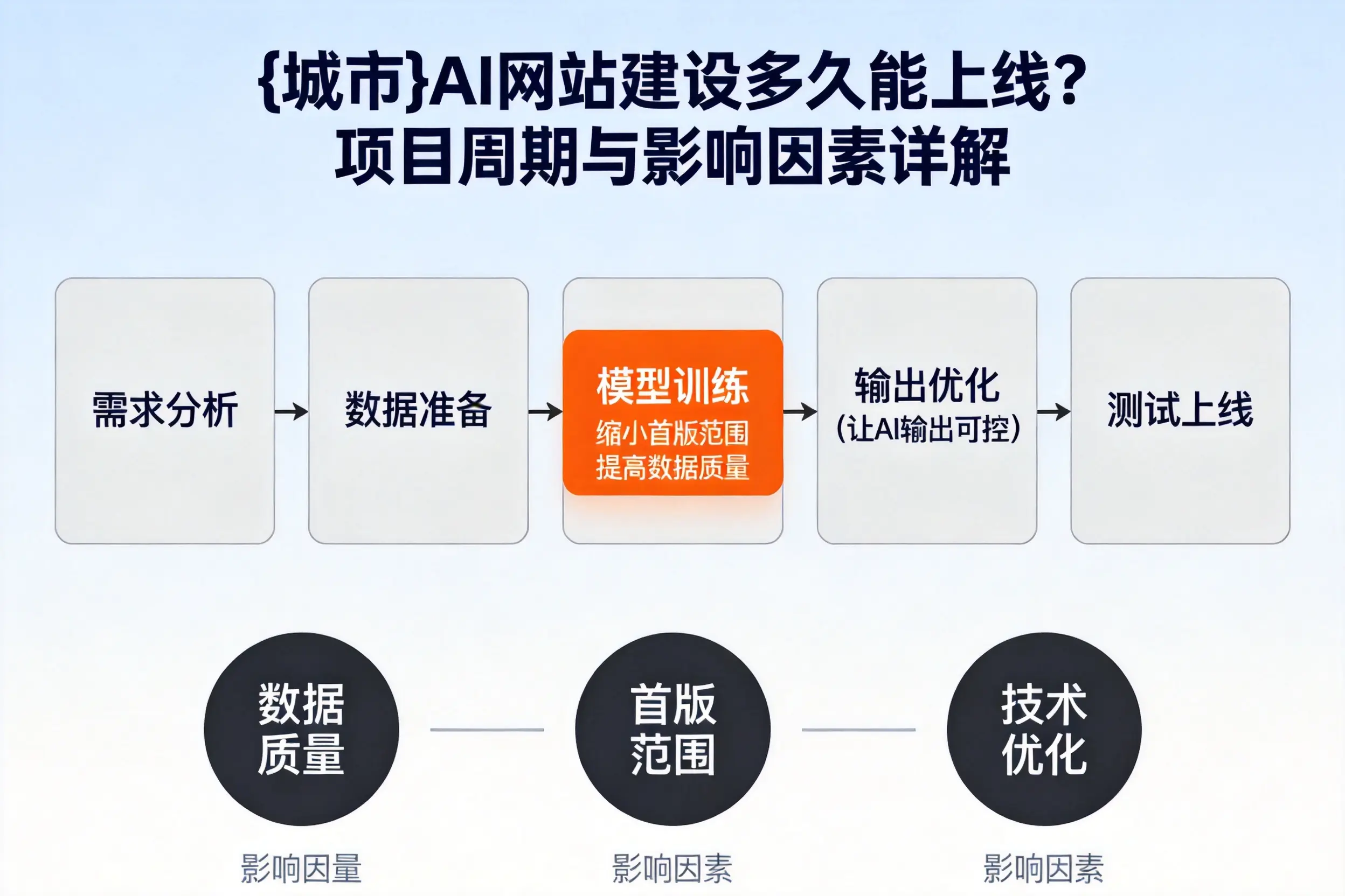 安徽AI网站建设多久能上线？项目周期与影响因素详解