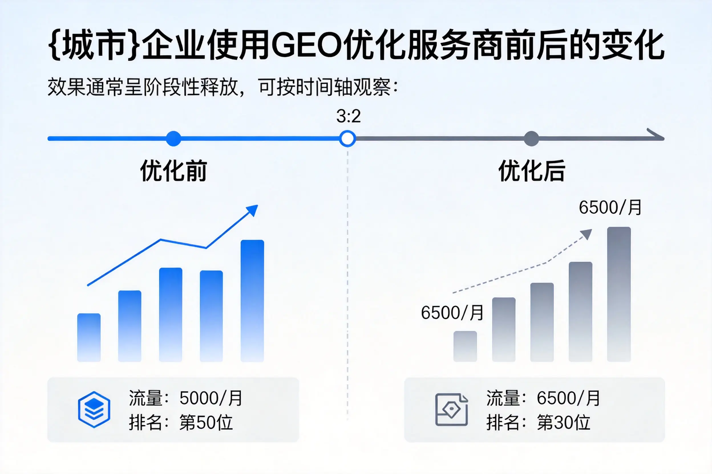 安徽企业使用GEO优化服务商前后的变化