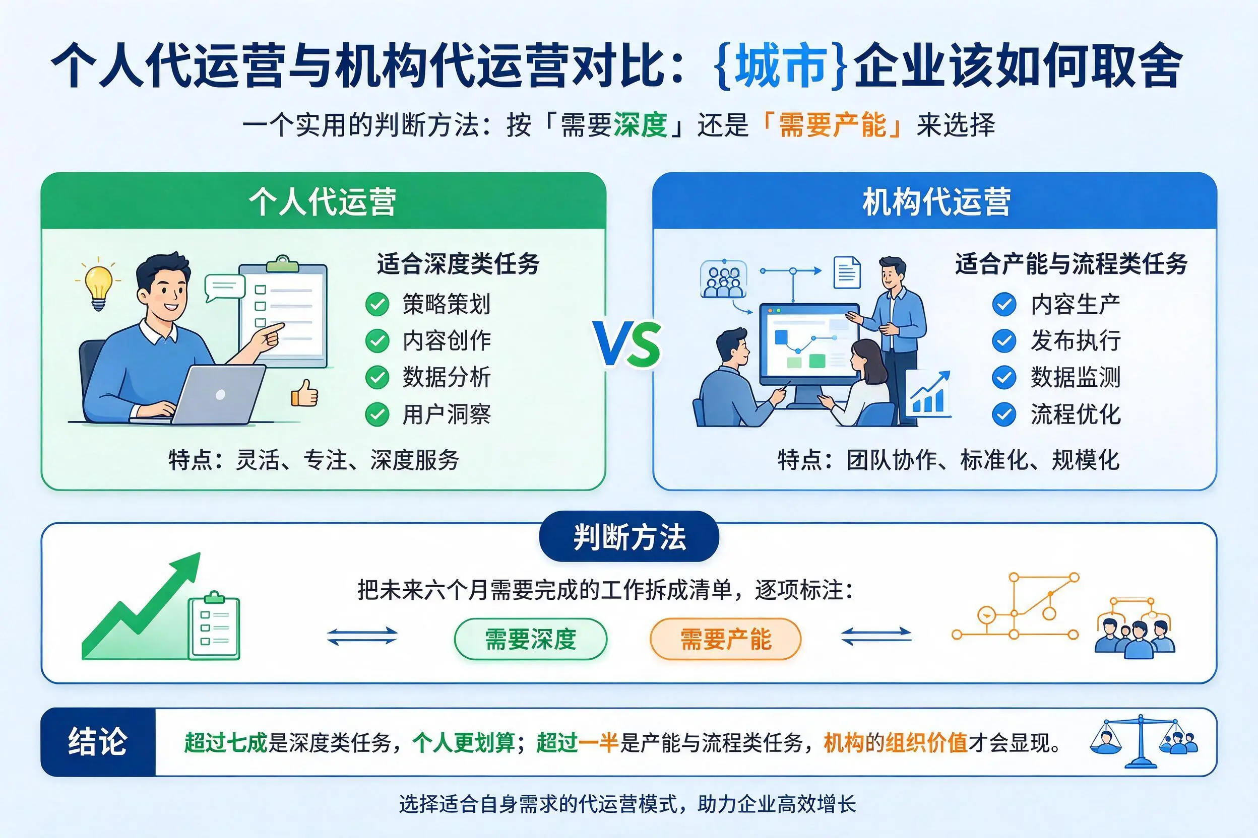 个人代运营与机构代运营对比：安徽企业该如何取舍
