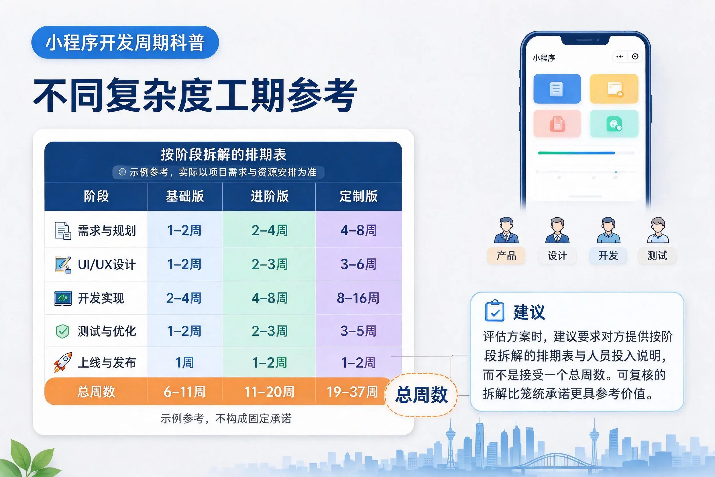 安徽小程序开发周期科普:不同复杂度工期参考