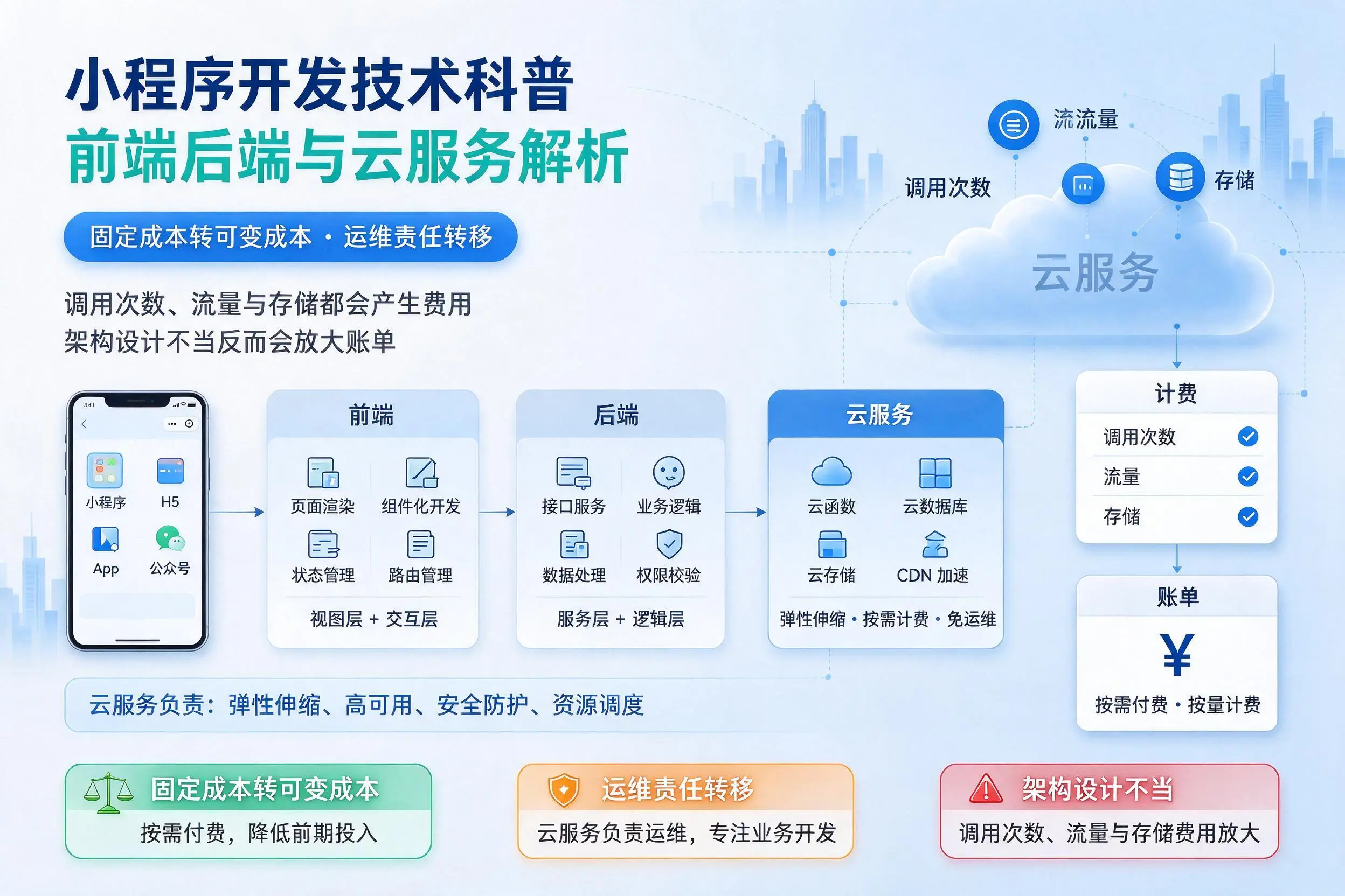 安徽小程序开发技术科普:前端后端与云服务解析