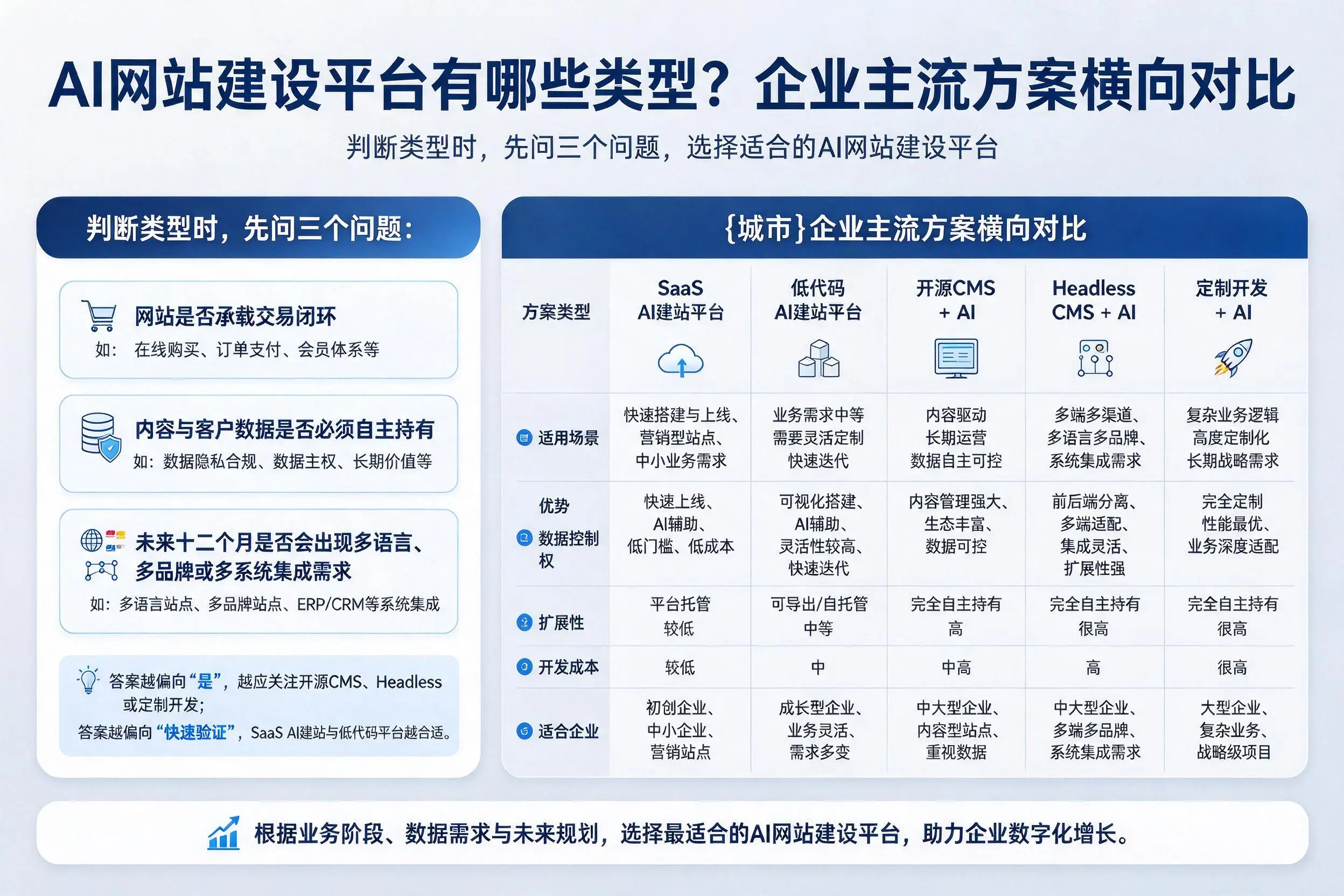 AI网站建设平台有哪些类型？安徽企业主流方案横向对比