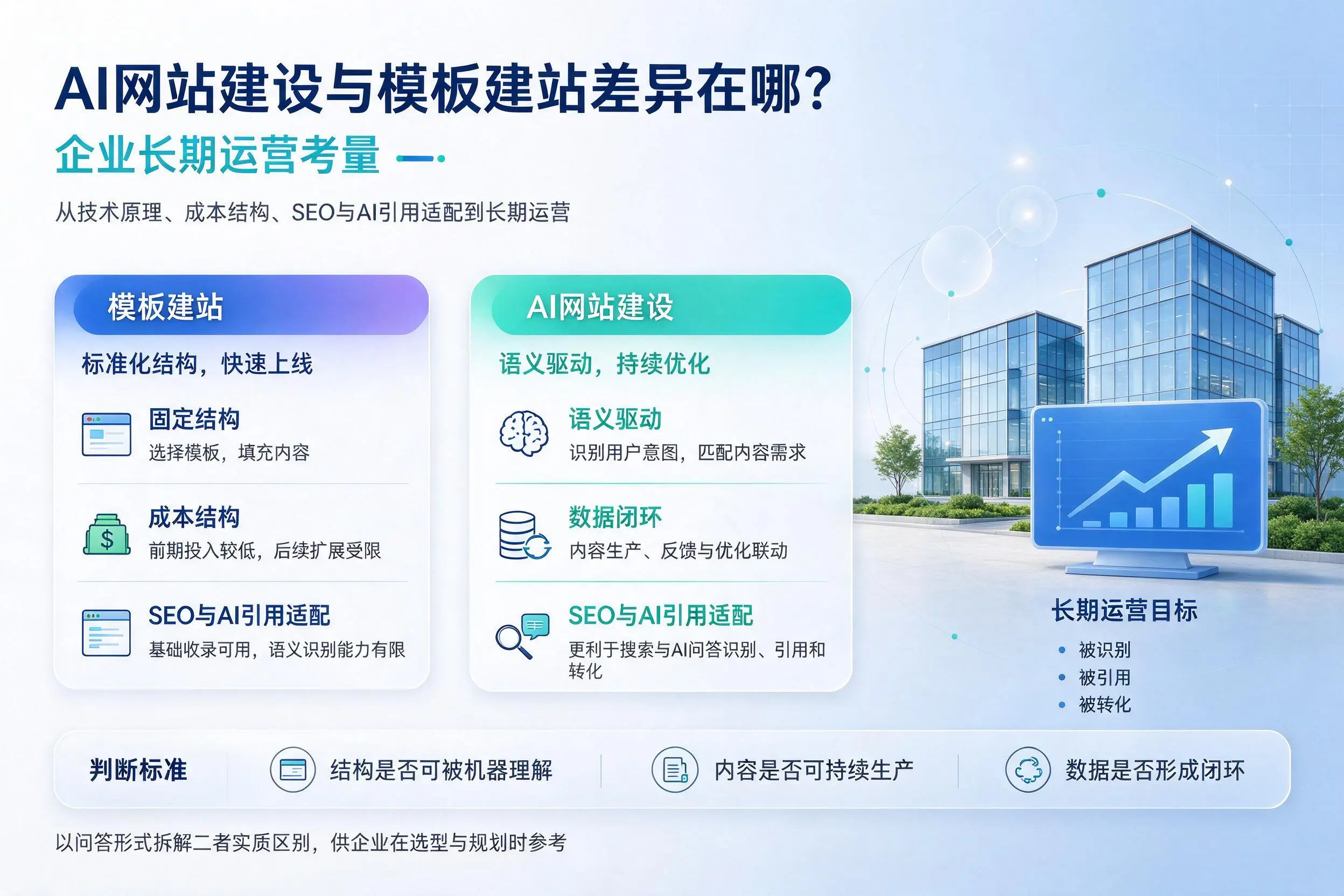 AI网站建设与模板建站差异在哪？安徽企业长期运营考量