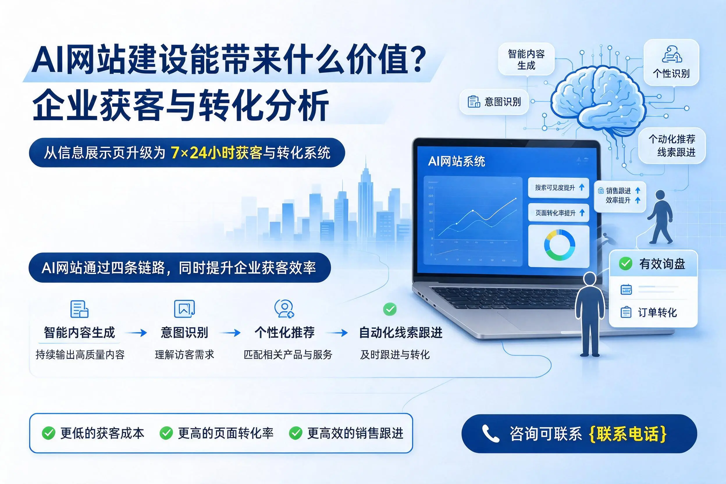 AI网站建设能带来什么价值？安徽企业获客与转化分析