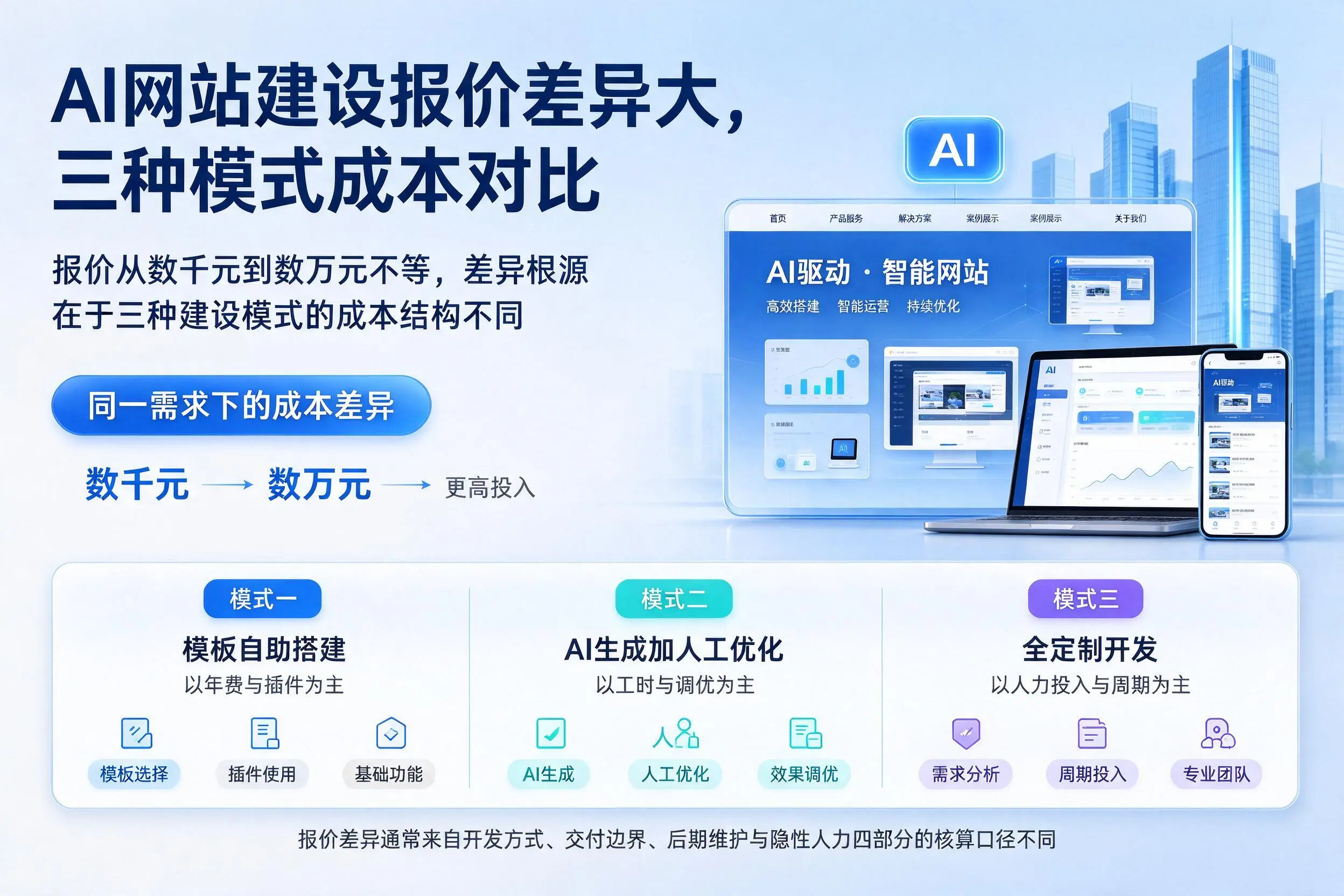 安徽AI网站建设报价差异大，三种模式成本对比