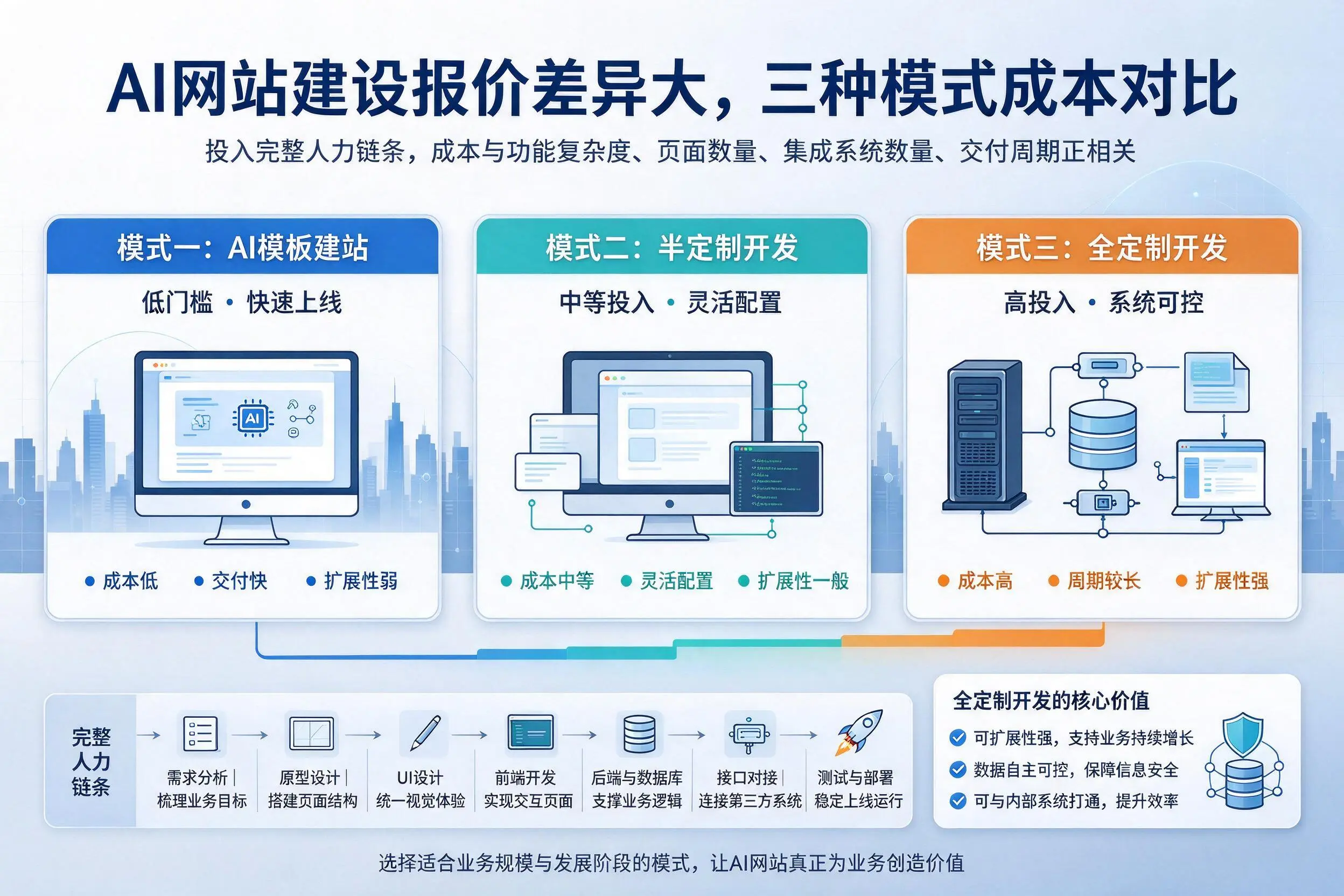 安徽AI网站建设报价差异大，三种模式成本对比