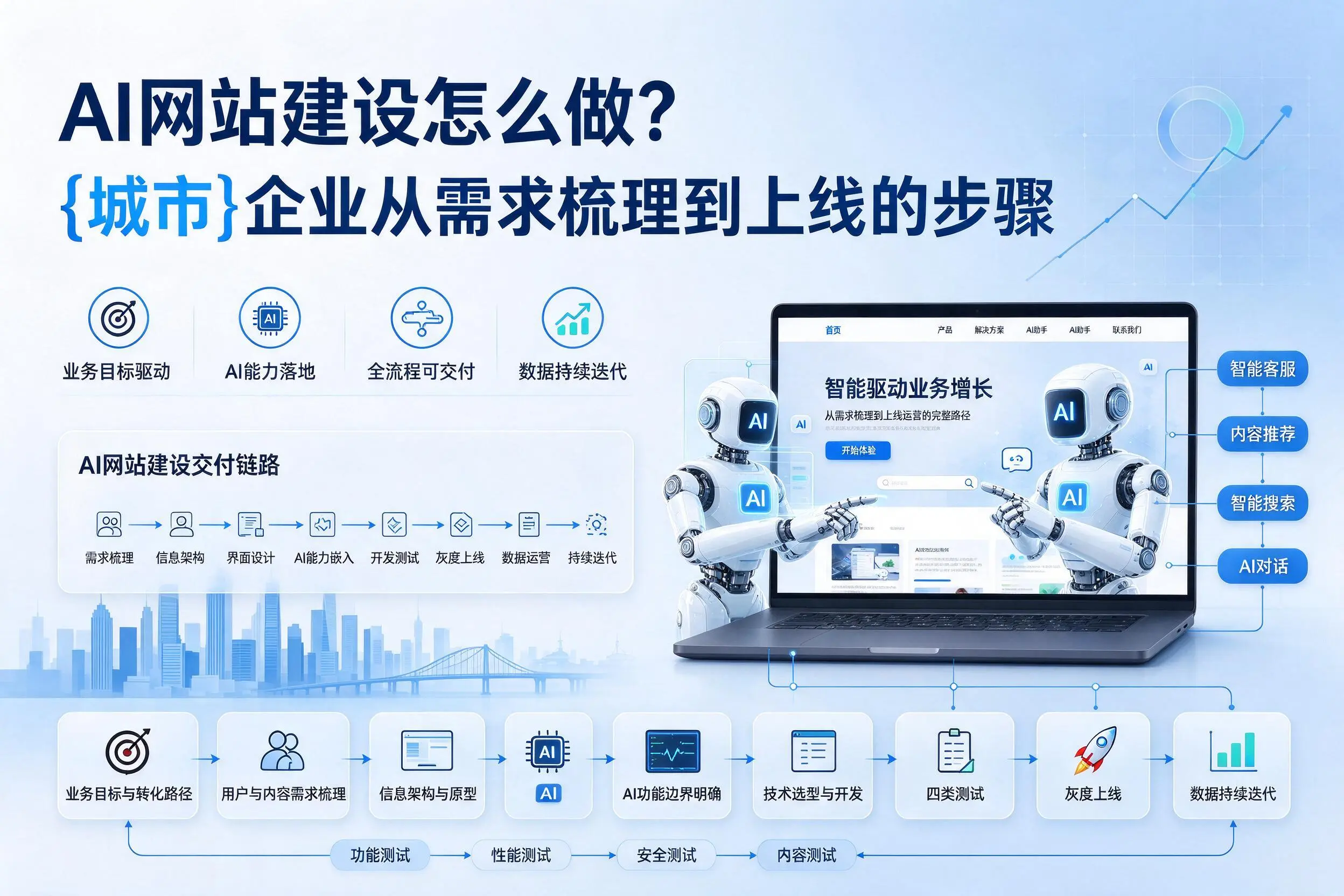 AI网站建设怎么做？安徽企业从需求梳理到上线的步骤