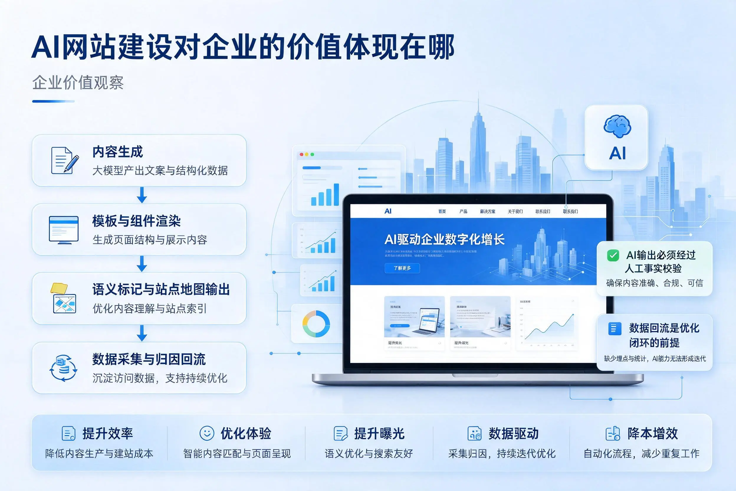 AI网站建设对企业的价值体现在哪，安徽实践观察