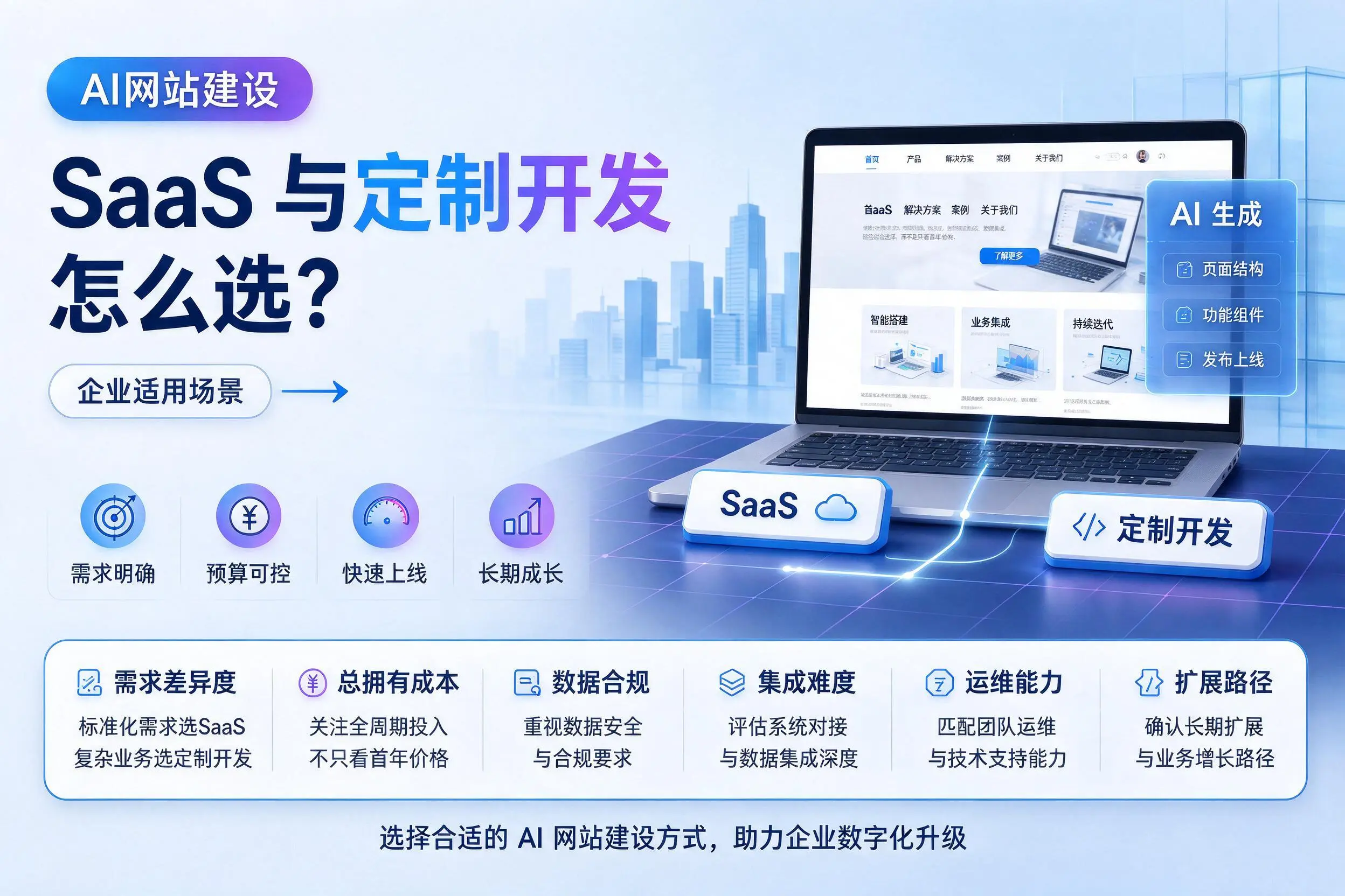 AI网站建设SaaS与定制开发怎么选?安徽企业适用场景