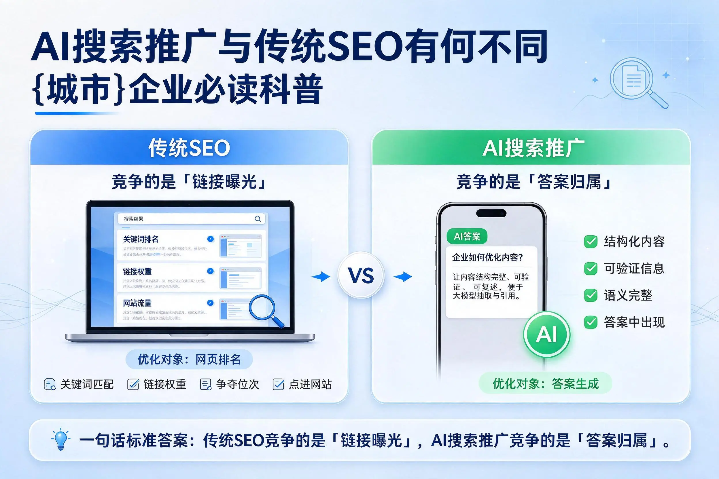 AI搜索推广与传统SEO有何不同，安徽企业必读科普